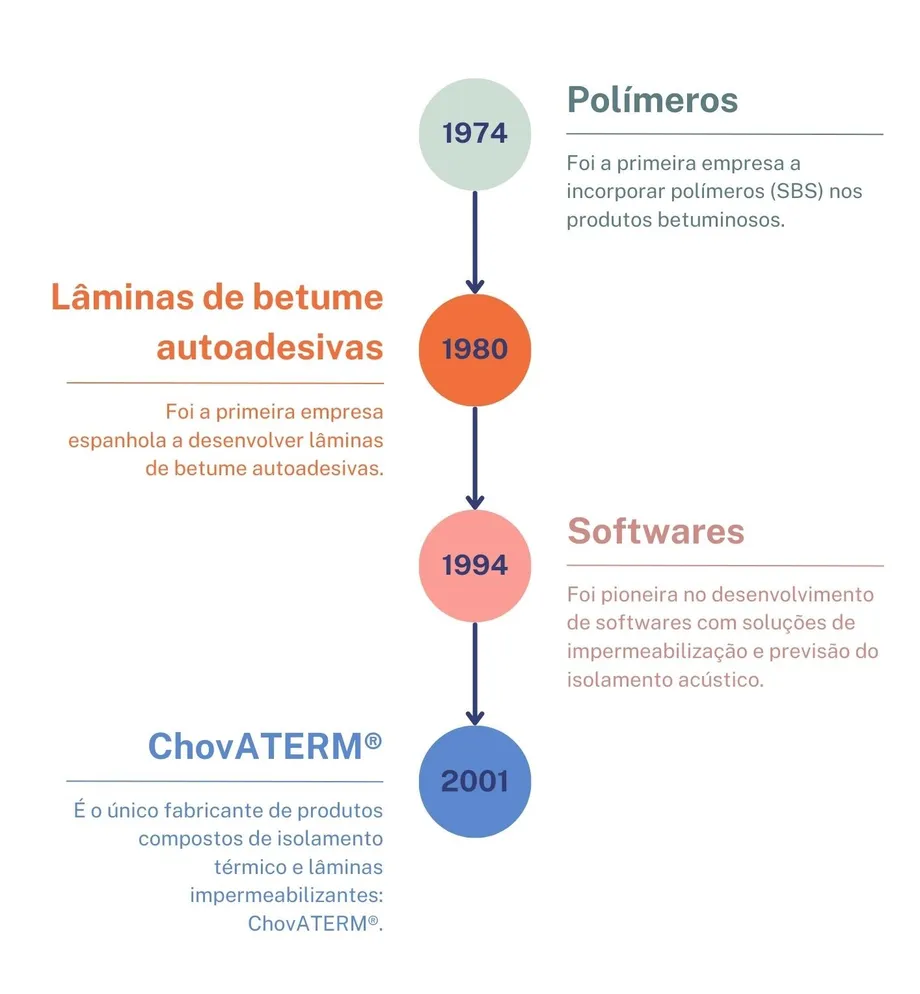 Chova-timeline-PT