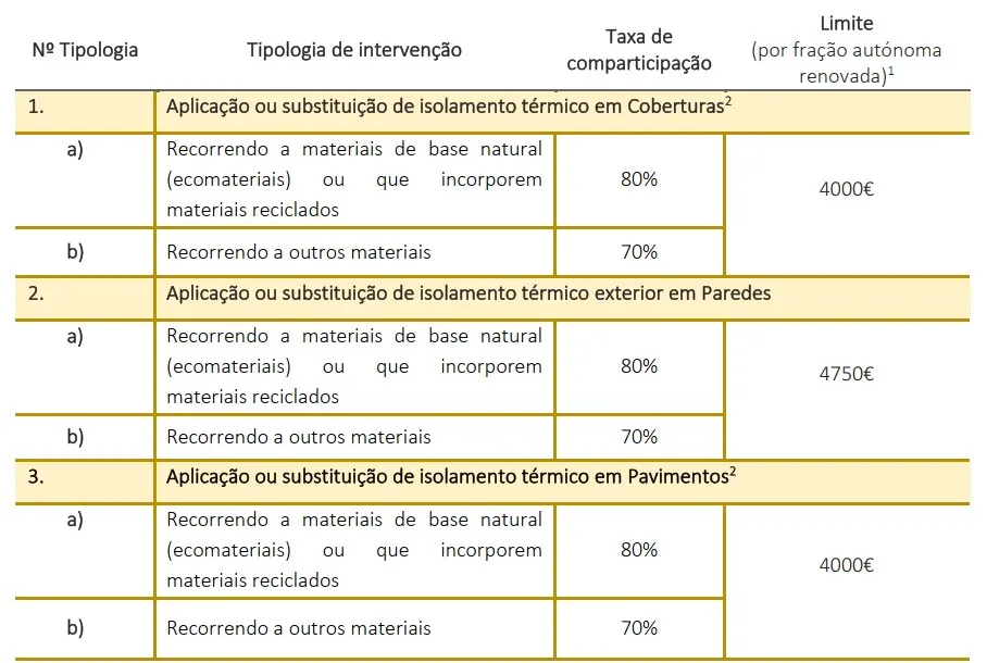Fundo Ambiental: Programa de Apoio a Condomínios Residenciais